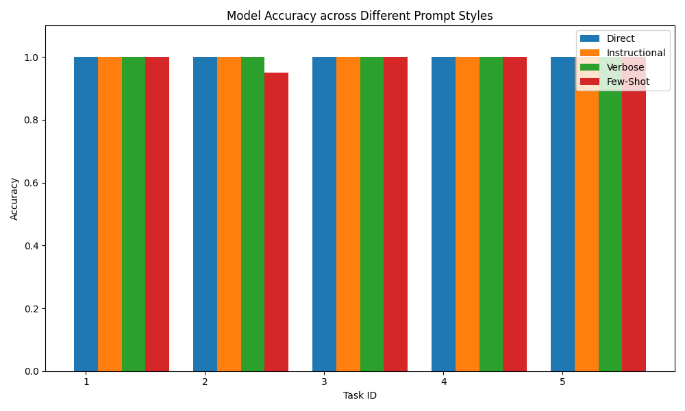 Accuracy of model across different prompt styles